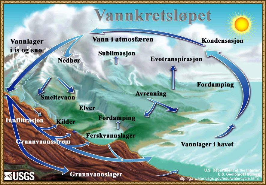 Vannets kretsløp: Kilde: Wikimedia Commons