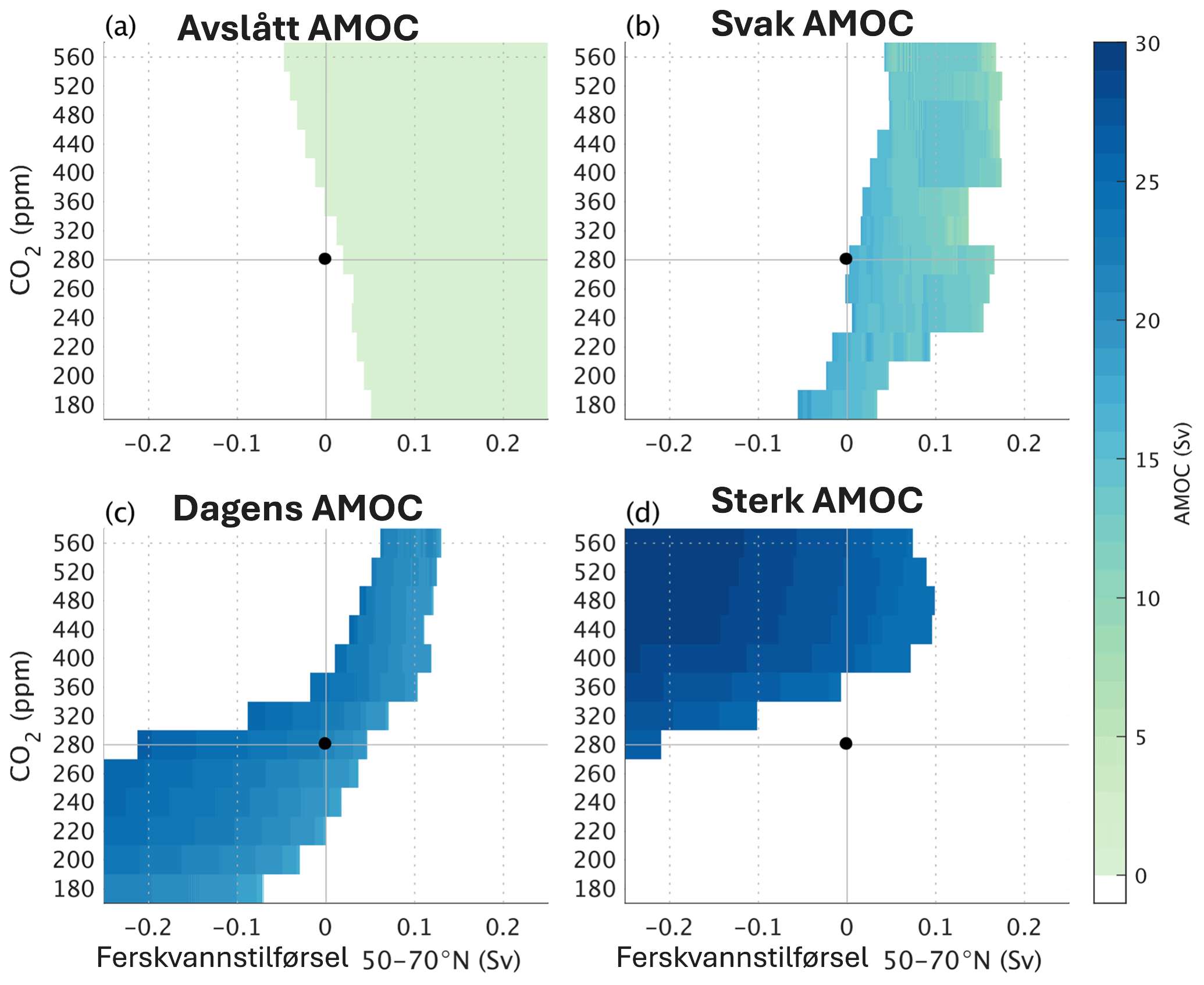 Visuell oppgave. Kandidater som er påmeldt eksamen tilpasset blinde og svaksynte får eget oppgavesett. Grafisk framstilling av styrke på AMOC som viser sammenheng mellom CO2-nivå, ferskvannstilførsel og stabile AMOC-tilstander. a viser avslått AMOC, b viser svak AMOC, c viser dagens AMOC, og d viser sterk AMOC.
