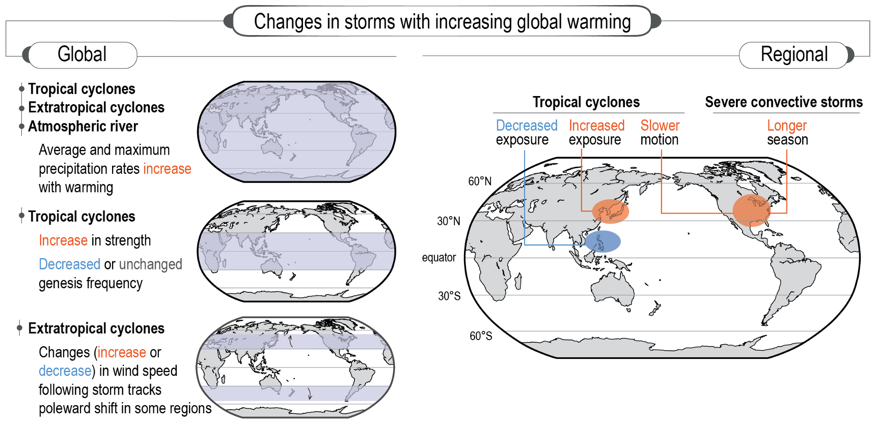 Figure 11.20 |&nbsp;Summary schematic of past and projected changes in tropical cyclone (TC), extratropical cyclone (ETC), atmospheric river (AR), and severe convective storm (SCS) behaviour.&nbsp;Global changes (blue shading) from top to bottom:&nbsp;(i)&nbsp;Increased mean and maximum rain rates in TCs, ETCs, and ARs [past (low confidence&nbsp;due to lack of reliable data) and projected (high confidence)];&nbsp;(ii)&nbsp;Increased proportion of stronger TCs [past (medium confidence) and projected (high confidence)];&nbsp;(iii)&nbsp;Decrease or no change in global frequency of TC genesis [past (low confidence&nbsp;due to lack of reliable data) and projected (medium confidence)]; and&nbsp;(iv)&nbsp;Increased and decreased ETC wind speed, depending on the region, as storm tracks change [past (low confidence&nbsp;due to lack of reliable data) and projected (medium confidence)]. Regional changes, from left to right:&nbsp;(i)&nbsp;Poleward TC migration in the western North Pacific and subsequent changes in TC exposure [past (medium confidence) and projected (medium&nbsp;confidence)];&nbsp;(ii)&nbsp;Slowdown of TC forward translation speed over the contiguous USA and subsequent increase in TC rainfall [past (medium confidence) and projected (low&nbsp;confidence&nbsp;due to lack of directed studies)]; and&nbsp;(iii)&nbsp;Increase in mean and maximum SCS rain rate and increase in spring SCS frequency and season length over the contiguous USA [past (low confidence&nbsp;due to lack of reliable data) and projected (medium confidence)].  https://www.ipcc.ch/report/ar6/wg1/chapter/chapter-11/#figure-11-20