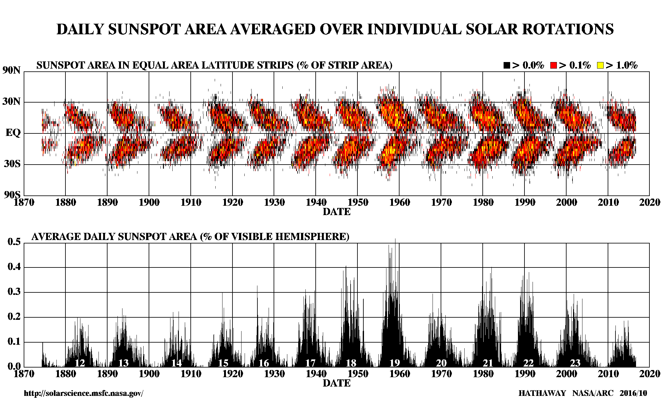 http://solarscience.msfc.nasa.gov/SunspotCycle.shtml